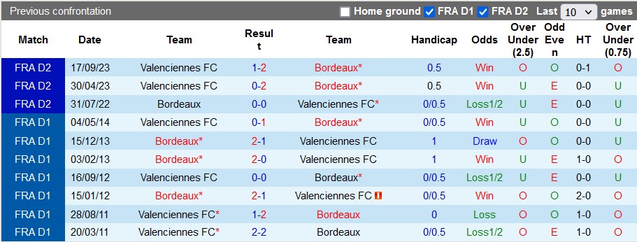 Nhận định, soi kèo Bordeaux vs Valenciennes, 2h45 ngày 24/1 - Ảnh 3