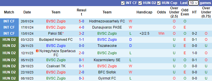Nhận định, soi kèo BVSC Zuglo vs Budaorsi SC, 17h00 ngày 24/1 - Ảnh 1