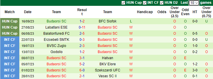 Nhận định, soi kèo BVSC Zuglo vs Budaorsi SC, 17h00 ngày 24/1 - Ảnh 2