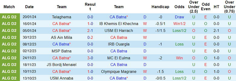 Nhận định, soi kèo CA Batna vs ES Sour El Ghozlane, 20h00 ngày 24/1 - Ảnh 1