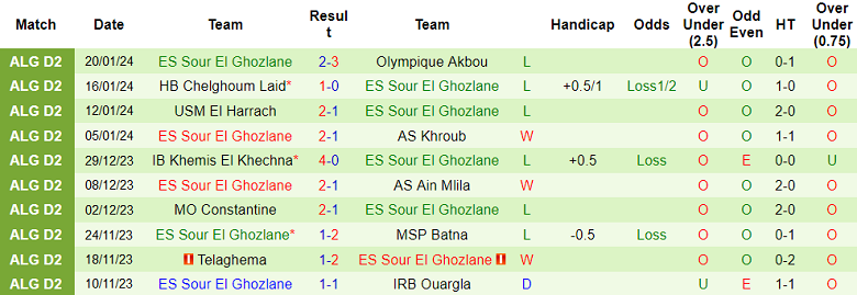 Nhận định, soi kèo CA Batna vs ES Sour El Ghozlane, 20h00 ngày 24/1 - Ảnh 2