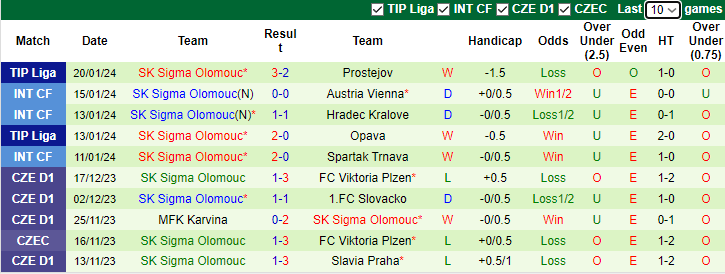 Nhận định, soi kèo Hanacka Slavia Kromeriz vs Sigma Olomouc, 16h30 ngày 24/1 - Ảnh 2