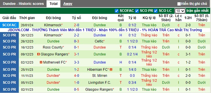 Nhận định, soi kèo Heart vs Dundee, 02h45 ngày 24/1 - Ảnh 2