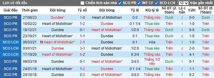 Nhận định, soi kèo Heart vs Dundee, 02h45 ngày 24/1 - Ảnh 3