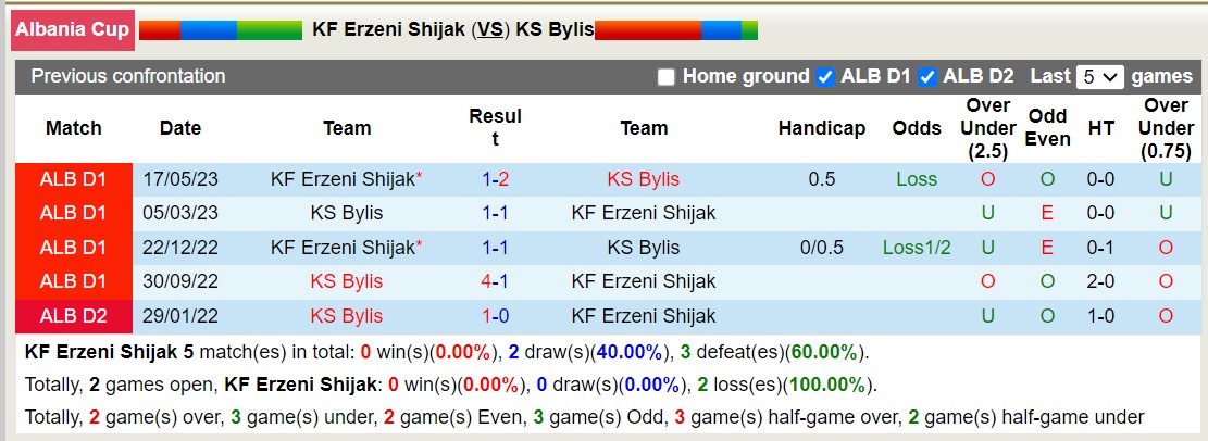 Nhận định, soi kèo KF Erzeni Shijak vs KS Bylis, 19h00 ngày 24/1 - Ảnh 3