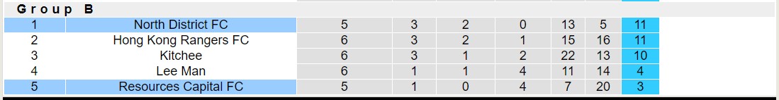 Nhận định, soi kèo North District FC vs Resources Capital FC, 19h00 ngày 24/1 - Ảnh 4