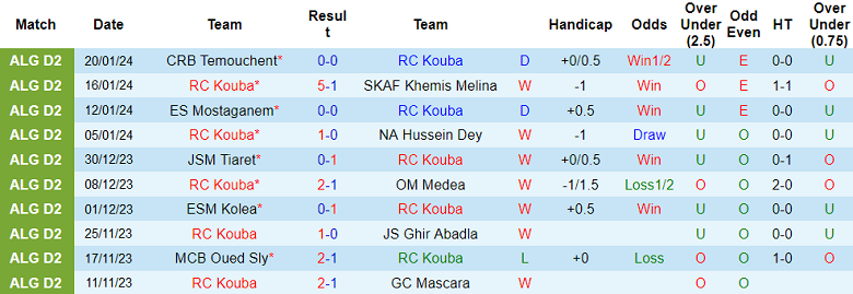Nhận định, soi kèo RC Kouba vs WA Boufarik, 20h00 ngày 24/1 - Ảnh 1