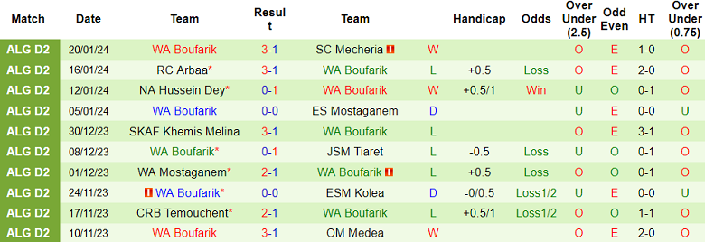 Nhận định, soi kèo RC Kouba vs WA Boufarik, 20h00 ngày 24/1 - Ảnh 2