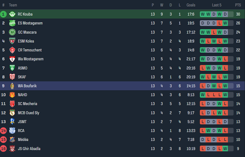 Nhận định, soi kèo RC Kouba vs WA Boufarik, 20h00 ngày 24/1 - Ảnh 4