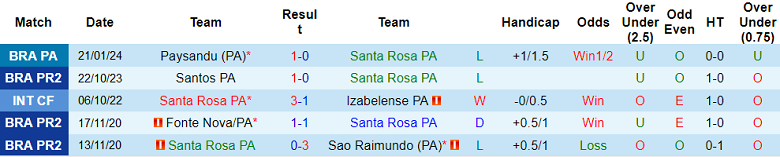 Nhận định, soi kèo Santa Rosa vs Sao Francisco, 20h00 ngày 24/1 - Ảnh 1