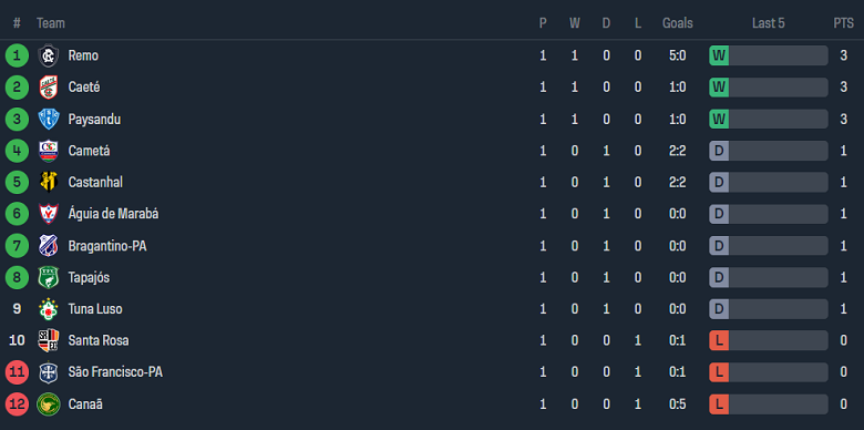 Nhận định, soi kèo Tuna Luso vs Bragantino PA, 20h00 ngày 24/1 - Ảnh 4