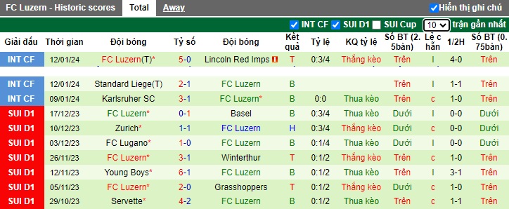 Nhận định, soi kèo Yverdon vs Luzern, 0h00 ngày 24/1 - Ảnh 2