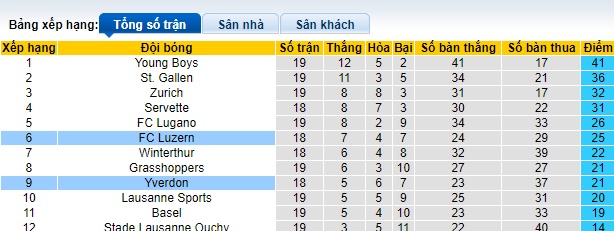 Nhận định, soi kèo Yverdon vs Luzern, 0h00 ngày 24/1 - Ảnh 4