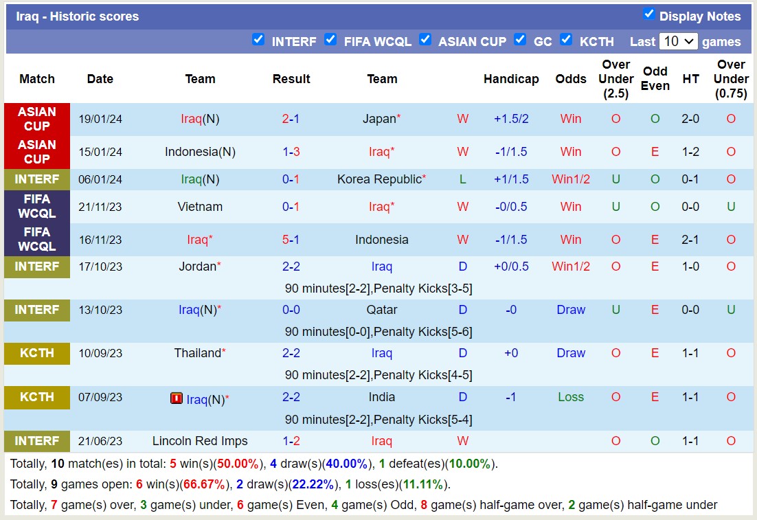 Phân tích tỷ lệ kèo hiệp 1 Iraq vs Việt Nam, 18h30 ngày 24/1 - Ảnh 1