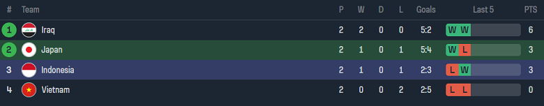 Soi kèo hiệp 1 Nhật Bản vs Indonesia, 18h30 ngày 24/1 - Ảnh 4