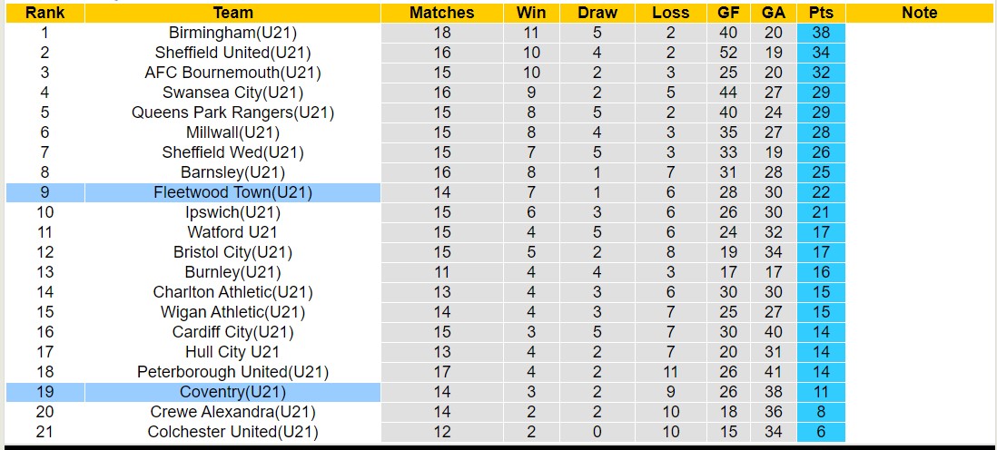 Nhận định, soi kèo Fleetwood Town(U21) vs Coventry(U21), 20h00 ngày 25/1 - Ảnh 4