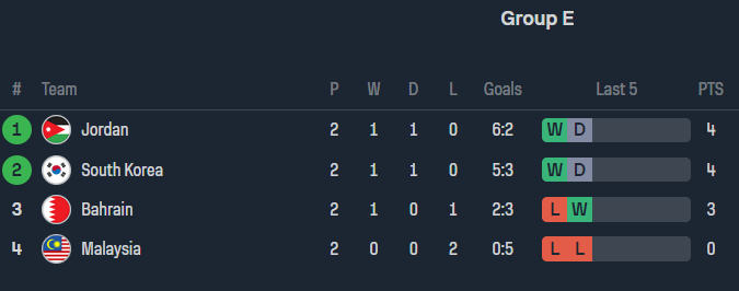 Nhận định, soi kèo Hàn Quốc vs Malaysia, 18h30 ngày 25/1 - Ảnh 4