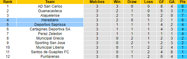 Nhận định, soi kèo Herediano vs Deportivo Saprissa, 9h00 ngày 25/1 - Ảnh 4