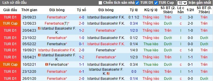 Nhận định, soi kèo Istanbul BB vs Fenerbahce, 0h00 ngày 25/1 - Ảnh 3
