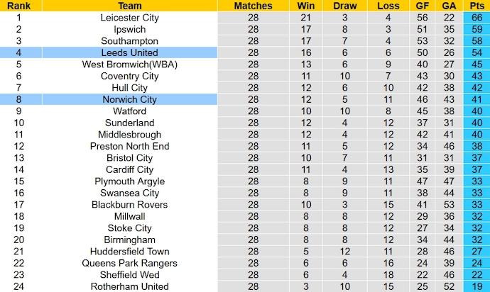 Nhận định, soi kèo Leeds United vs Norwich City, 2h45 ngày 25/1 - Ảnh 6
