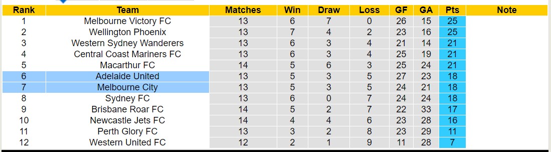 Nhận định, soi kèo Melbourne City vs Adelaide United, 15h45 ngày 25/1 - Ảnh 4