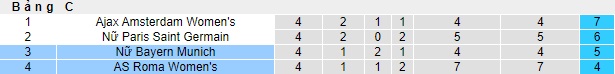 Nhận định, soi kèo Nữ AS Roma vs Nữ Bayern Munich, 0h45 ngày 25/1 - Ảnh 4