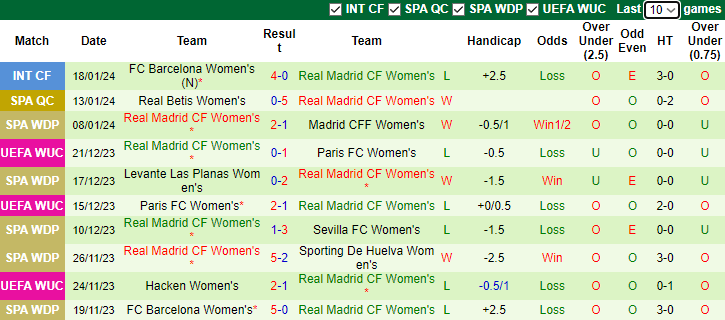 Nhận định, soi kèo Nữ Chelsea vs Nữ Real Madrid, 3h00 ngày 25/1 - Ảnh 2