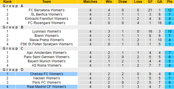 Nhận định, soi kèo Nữ Chelsea vs Nữ Real Madrid, 3h00 ngày 25/1 - Ảnh 4