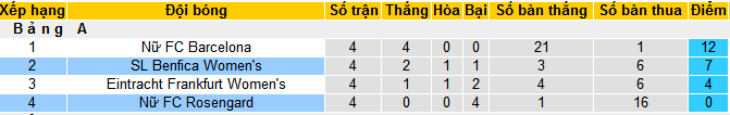 Nhận định, soi kèo Nữ Rosengard vs Nữ Benfica, 00h45 ngày 26/1 - Ảnh 4