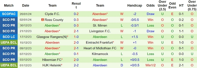 Nhận định, soi kèo St. Johnstone vs Aberdeen, 2h45 ngày 25/1 - Ảnh 2