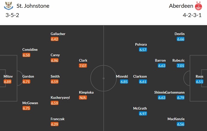 Nhận định, soi kèo St. Johnstone vs Aberdeen, 2h45 ngày 25/1 - Ảnh 5