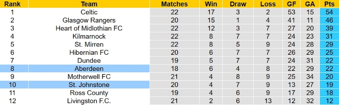 Nhận định, soi kèo St. Johnstone vs Aberdeen, 2h45 ngày 25/1 - Ảnh 6