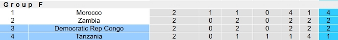 Nhận định, soi kèo Tanzania vs CH Congo, 3h00 ngày 25/1 - Ảnh 4