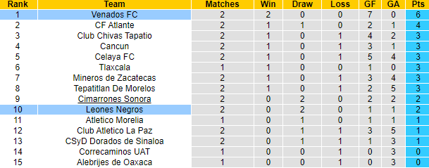 Nhận định, soi kèo Venados FC vs Leones Negros, 10h05 ngày 25/1 - Ảnh 4