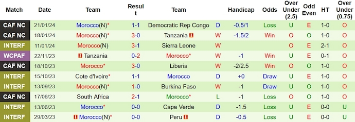 Nhận định, soi kèo Zambia vs Morocco, 3h00 ngày 25/1 - Ảnh 2