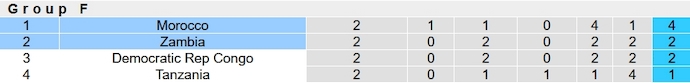 Nhận định, soi kèo Zambia vs Morocco, 3h00 ngày 25/1 - Ảnh 5