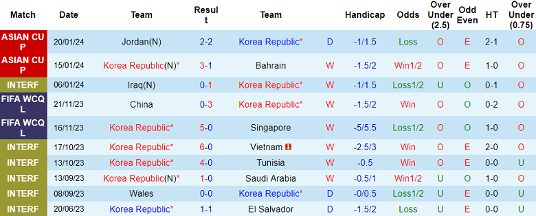 Soi kèo phạt góc Hàn Quốc vs Malaysia, 18h30 ngày 25/1 - Ảnh 1