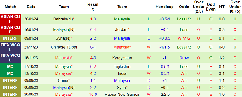 Soi kèo phạt góc Hàn Quốc vs Malaysia, 18h30 ngày 25/1 - Ảnh 2