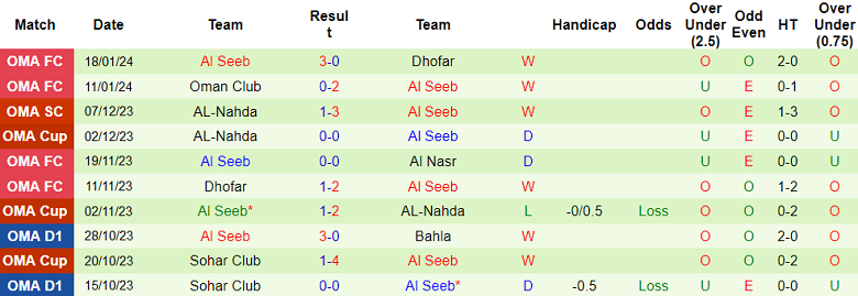Nhận định, soi kèo Al Nasr vs Al Seeb, 20h30 ngày 26/1 - Ảnh 2