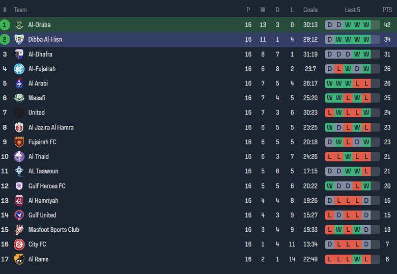 Nhận định, soi kèo Al Oruba vs Dubba Al Husun, 20h10 ngày 26/1 - Ảnh 4