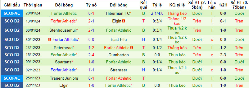 Nhận định, soi kèo Clyde vs Forfar Athletic, 23h00 ngày 25/01 - Ảnh 2