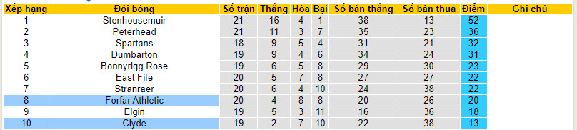 Nhận định, soi kèo Clyde vs Forfar Athletic, 23h00 ngày 25/01 - Ảnh 4