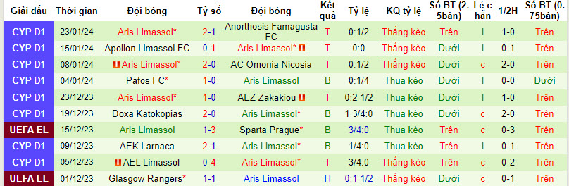 Nhận định, soi kèo Ethnikos Achnas vs Aris Limassol, 00h00 ngày 26/01 - Ảnh 2