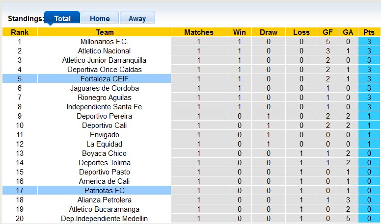 Nhận định, soi kèo Fortaleza vs Patriotas, 6h10 ngày 26/1 - Ảnh 4