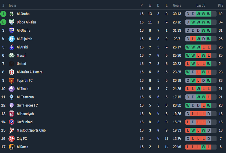 Nhận định, soi kèo Gulf United vs Al Arabi, 20h15 ngày 26/1 - Ảnh 4