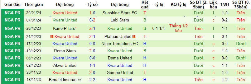 Nhận định, soi kèo Heartland FC vs Kwara United, 22h00 ngày 25/01 - Ảnh 2
