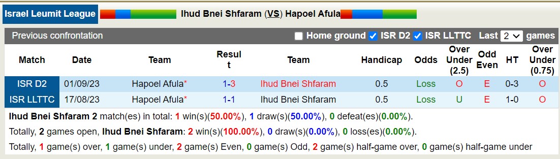 Nhận định, soi kèo Ihud Bnei Shfaram vs Hapoel Afula,19h00 ngày 26/1 - Ảnh 3