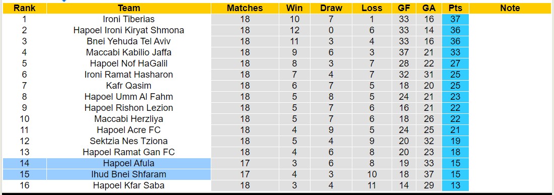 Nhận định, soi kèo Ihud Bnei Shfaram vs Hapoel Afula,19h00 ngày 26/1 - Ảnh 4