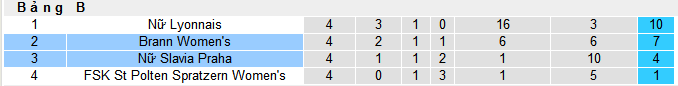 Nhận định, soi kèo Nữ Slavia Praha vs Nữ Brann, 00h45 ngày 26/1 - Ảnh 4