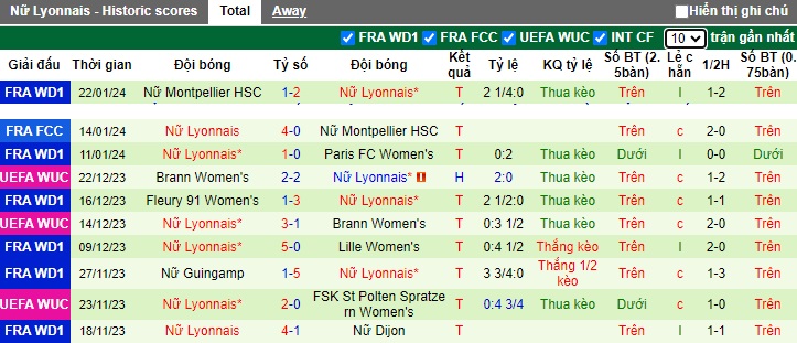Nhận định, soi kèo Nữ St Polten vs Nữ Lyon, 03h00 ngày 26/1 - Ảnh 2